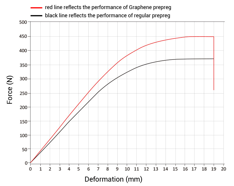 Gráfico de teste de pré-impregnação de grafeno