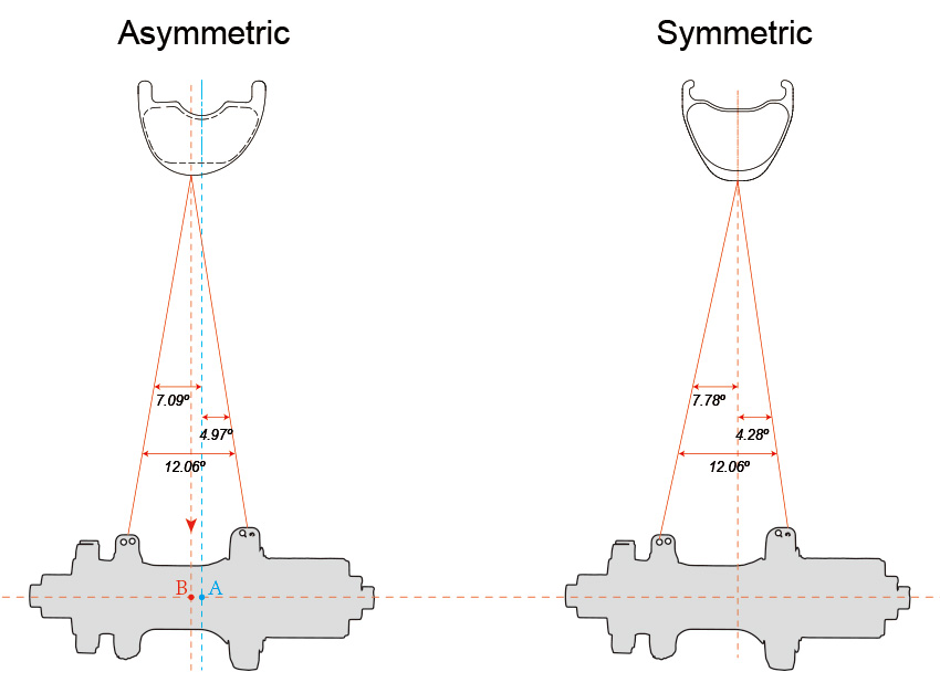 Aro assimétrico VS Aro simétrico